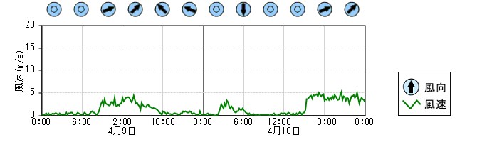風向風速　時系列グラフ