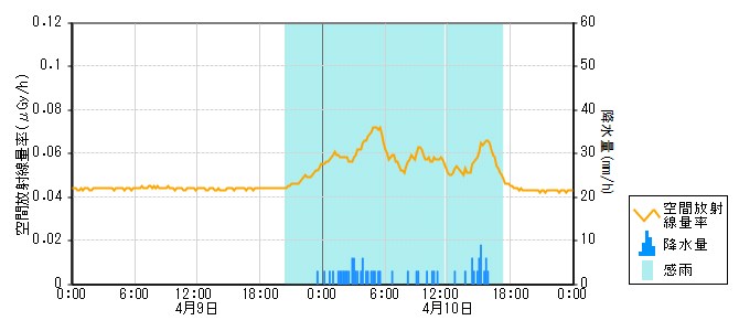 環境放射線データ　時系列グラフ 能登島局