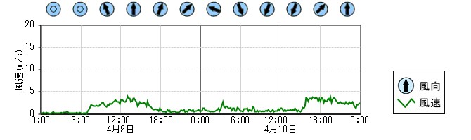 風向風速　時系列グラフ
