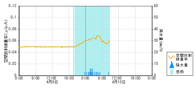 環境放射線データ　時系列グラフ 末坂局
