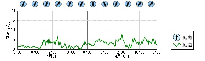 風向風速　時系列グラフ