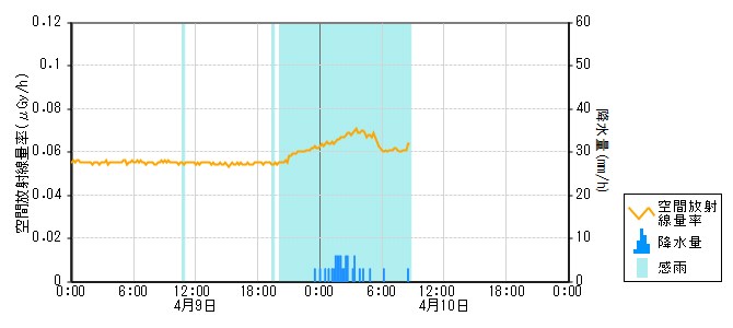 環境放射線データ　時系列グラフ 能登部局