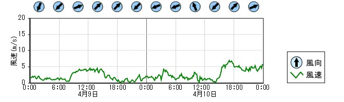 風向風速　時系列グラフ