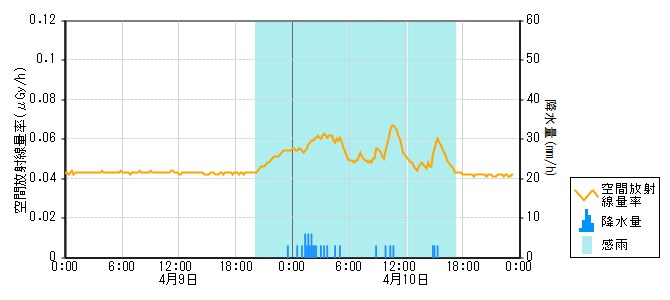環境放射線データ　時系列グラフ 一ノ宮局