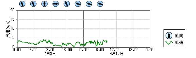風向風速　時系列グラフ