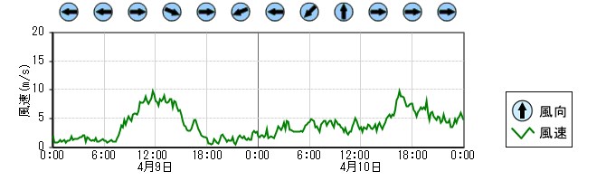 風向風速　時系列グラフ