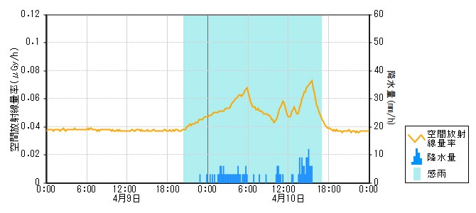 環境放射線データ　時系列グラフ 本郷局