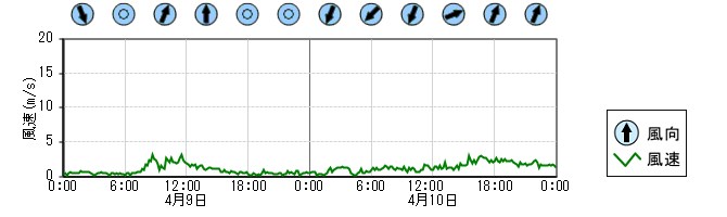 風向風速　時系列グラフ
