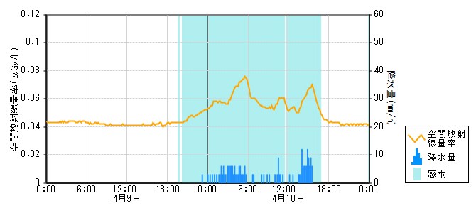 環境放射線データ　時系列グラフ 大町局