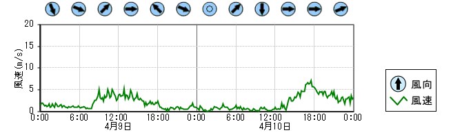 風向風速　時系列グラフ