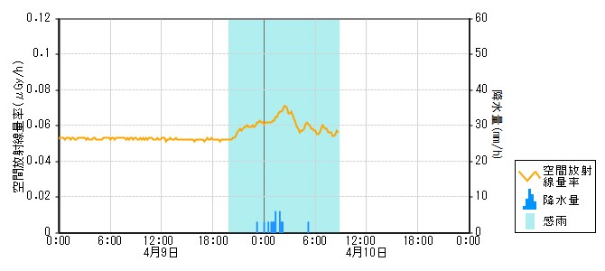 環境放射線データ　時系列グラフ 押水局