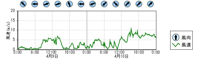 風向風速　時系列グラフ