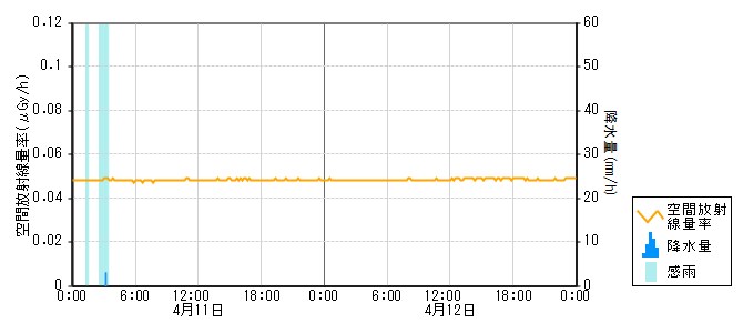 環境放射線データ　時系列グラフ 志賀局