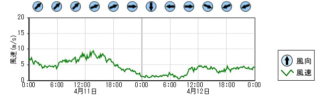 風向風速　時系列グラフ