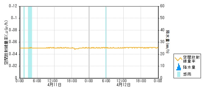 環境放射線データ　時系列グラフ 直海局