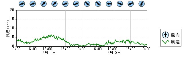 風向風速　時系列グラフ