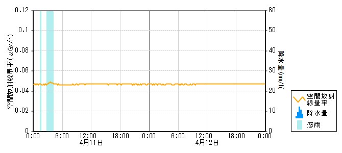環境放射線データ　時系列グラフ 熊野局