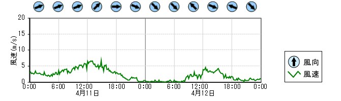 風向風速　時系列グラフ