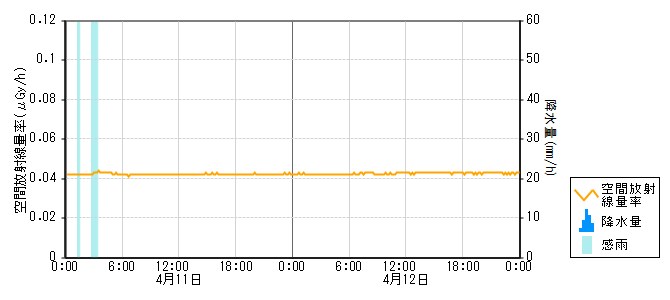 環境放射線データ　時系列グラフ 大津局