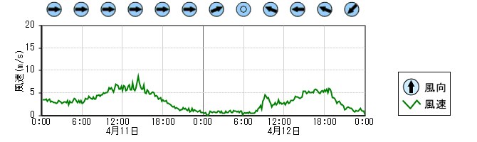 風向風速　時系列グラフ