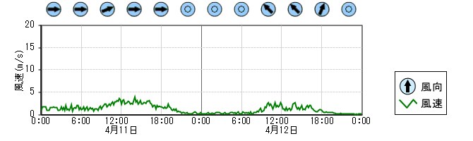 風向風速　時系列グラフ