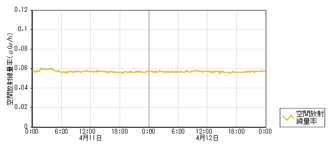 環境放射線データ　時系列グラフ 二ツ屋局