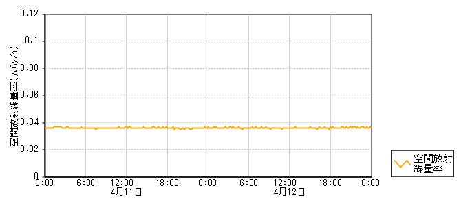 環境放射線データ　時系列グラフ 安津見局