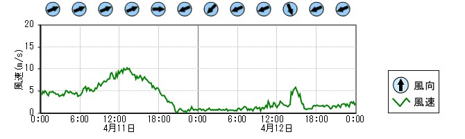 風向風速　時系列グラフ