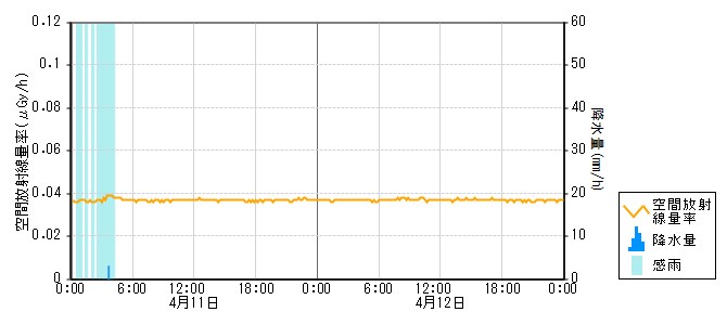 環境放射線データ　時系列グラフ 西岸局