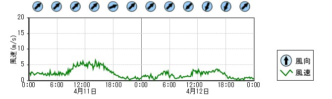 風向風速　時系列グラフ