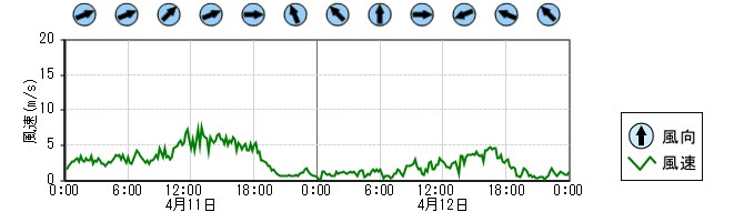 風向風速　時系列グラフ