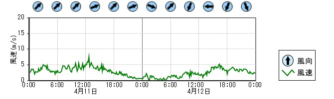 風向風速　時系列グラフ