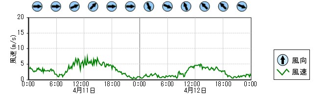 風向風速　時系列グラフ