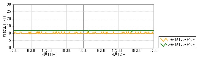 原子力発電所モニタ　グラフ(放水ピットモニタ)