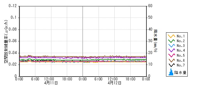 原子力発電所モニタ　グラフ(モニタリングポスト)