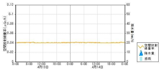 環境放射線データ　時系列グラフ 門前局