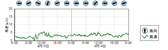 風向風速　時系列グラフ