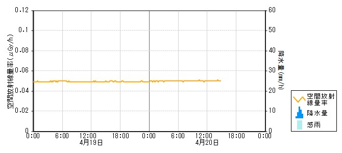 環境放射線データ　時系列グラフ 志賀局