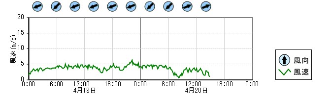 風向風速　時系列グラフ