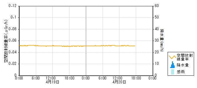 環境放射線データ　時系列グラフ 直海局