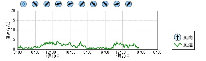 風向風速　時系列グラフ