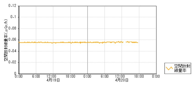 環境放射線データ　時系列グラフ 庵町局