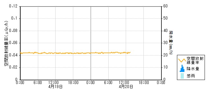 環境放射線データ　時系列グラフ 能登島局