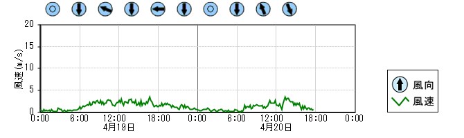 風向風速　時系列グラフ