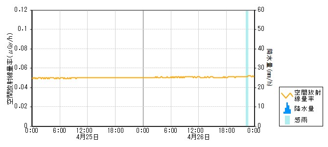環境放射線データ　時系列グラフ 志賀局