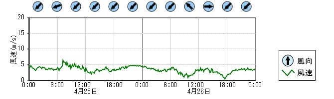 風向風速　時系列グラフ