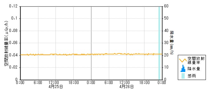 環境放射線データ　時系列グラフ 大西局