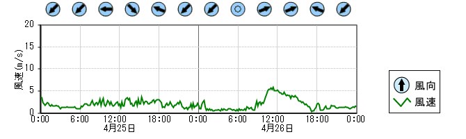 風向風速　時系列グラフ
