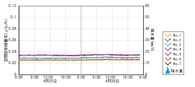 原子力発電所モニタ　グラフ(モニタリングポスト)