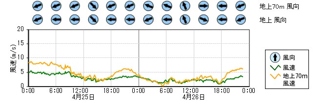 原子力発電所モニタ　グラフ(排気筒モニタ)